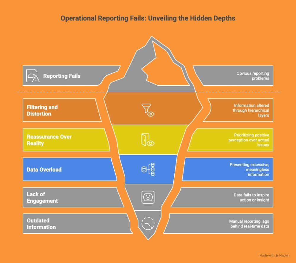 Iceberg diagram showing hidden failures in operational reporting, including filtering and distortion, reassurance over reality, data overload, lack of engagement, and outdated information.
