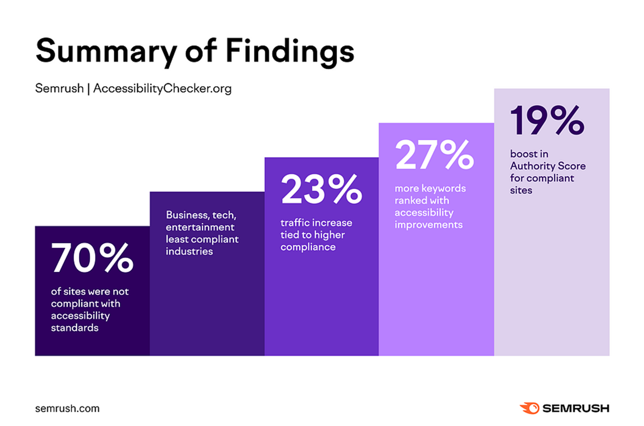 Bar chart showing key findings from the Semrush and AccessibilityChecker.org study on accessibility and SEO performance